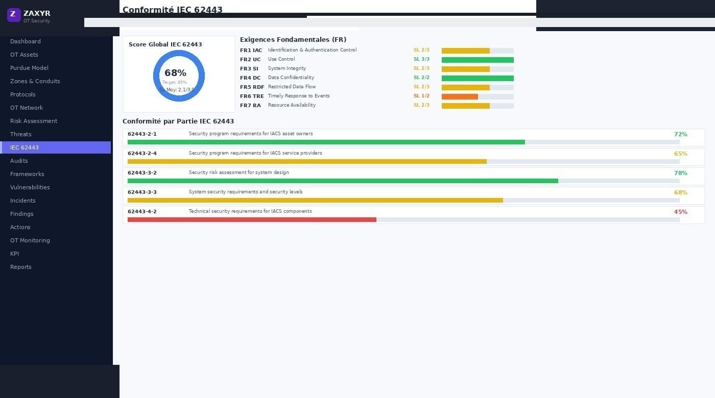 Zaxyr IEC 62443 compliance dashboard